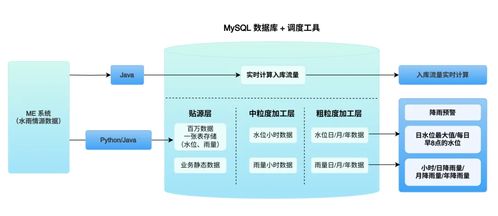 水利業(yè)水雨情數(shù)據(jù)的智能化管理 實(shí)現(xiàn)海量存儲(chǔ)、實(shí)時(shí)計(jì)算與長期追溯