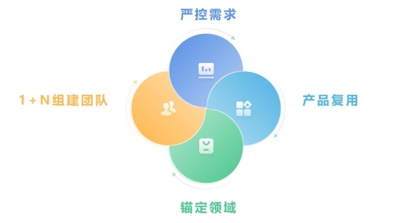 低代碼用戶案例 &ndash; 軟件服務(wù)代理商的轉(zhuǎn)型契機(jī)與道路